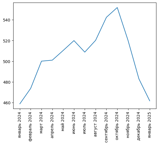 Источник здесь и ниже: Агрегатор фискальных данных ОФД, расчеты Агроан