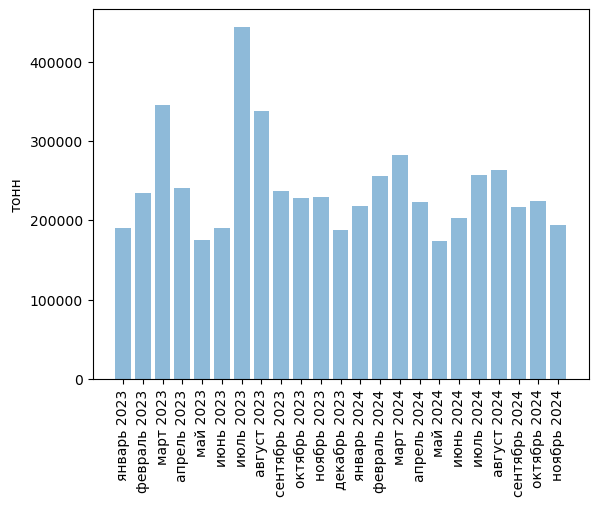 Источники (здесь и далее): Росстат, ФТС, UN Comtrade, расчёты Агроан