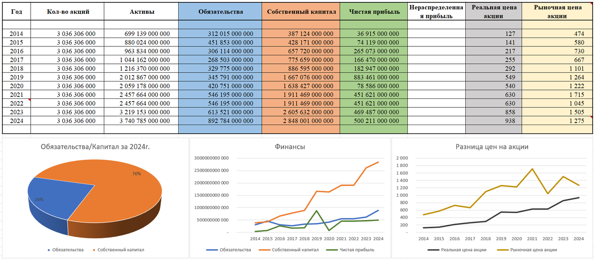 Показатели Новатэк на основе годовых отчетов по МСФО (таблица, график)