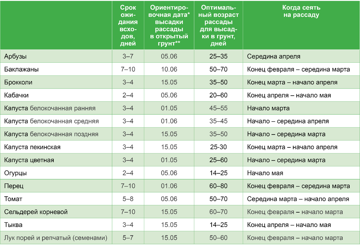  * Для Средней полосы.
** Посадка в пленочные теплицы осуществляется раньше данного срока на 2-3 недели.