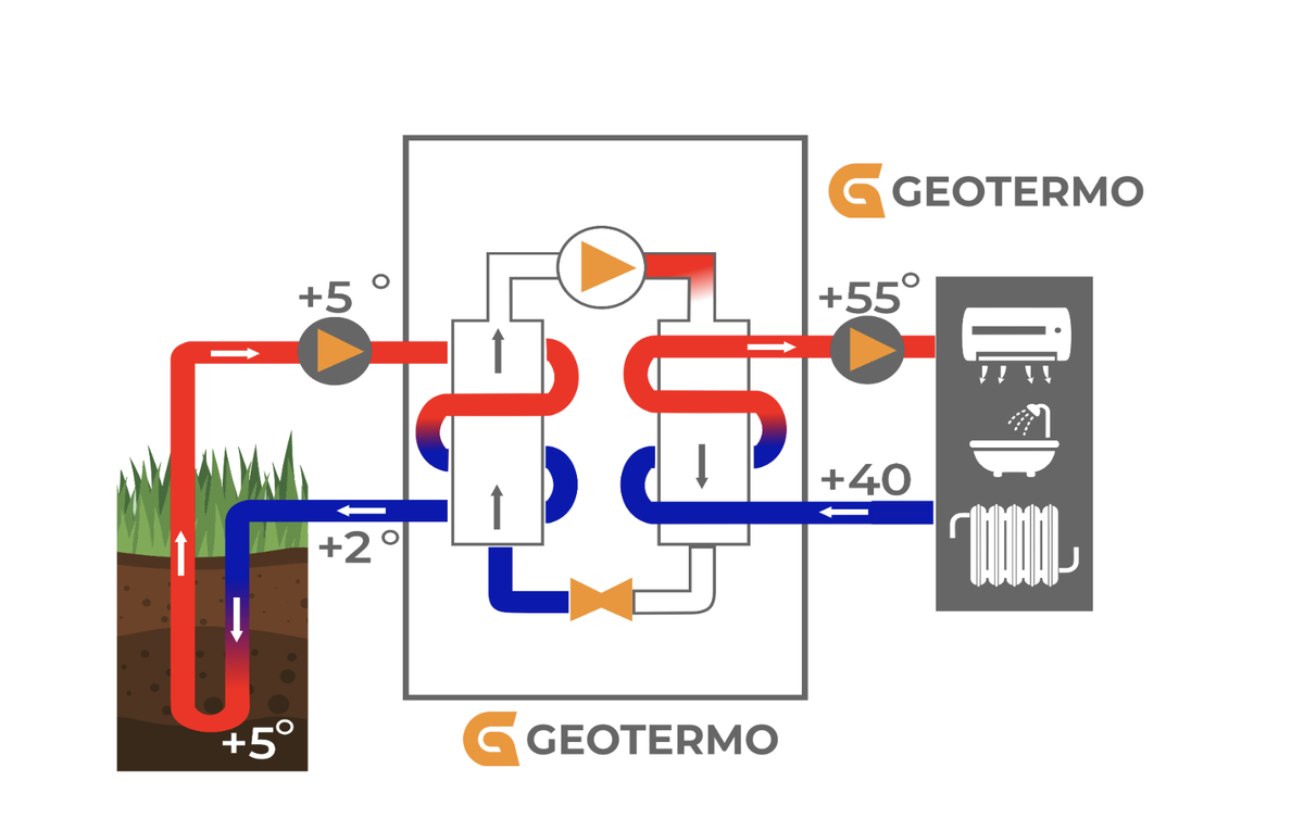 Основные этапы работы теплового насоса