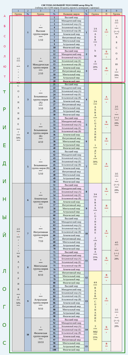 Таблица ста миров Большой Теософии — тип 4, версия 4 (создано автором Петром М.)