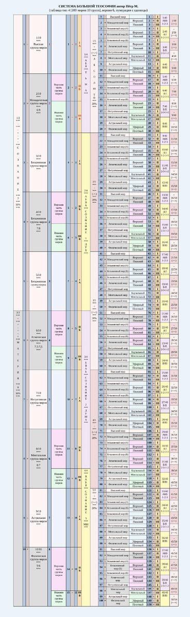 Таблица ста миров Большой Теософии — тип 4, версия 6 (создано автором Петром М.)