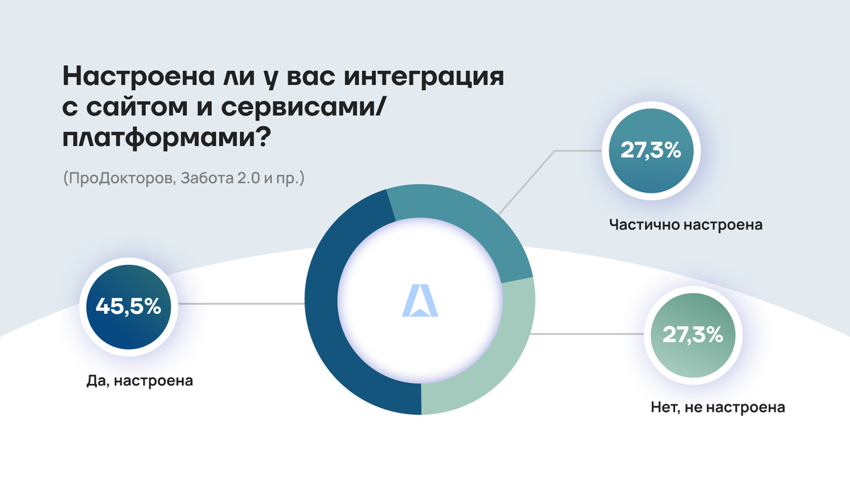 Результаты опроса в инфографике.