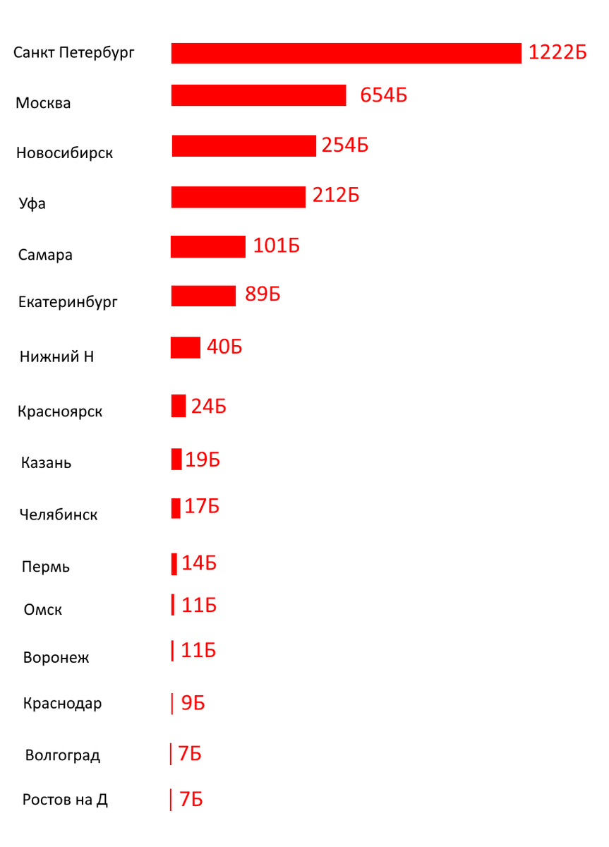 Список городов по интеллектуально культурному индексу