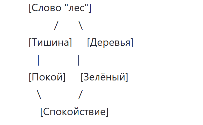 Пример ментальной карты