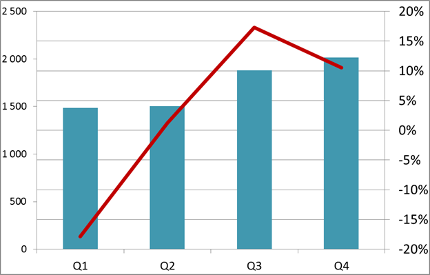 Рис. 1. Поквартальная динамика российского рынка ПК. 2024 г., тыс. шт., и динамика к 2023 г. Источник: ITResearch.