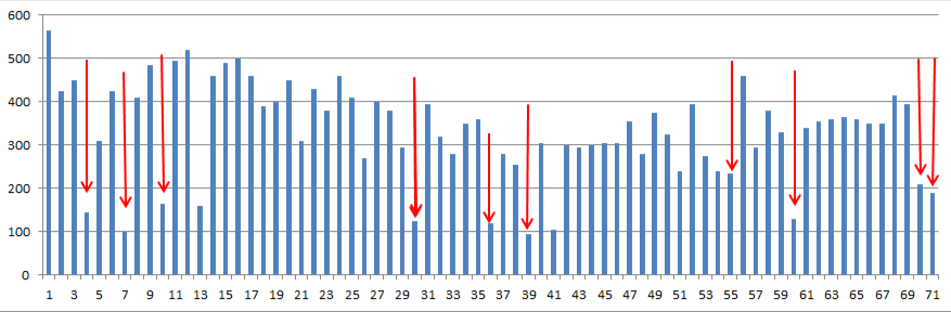 График № 1. Красные стрелки - дни освобождения н.п.-крупных укрепрайонов противника 