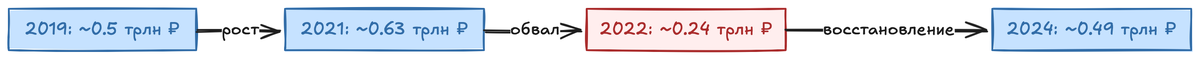 Рыночная капитализация ВТБ, трлн руб. Показан рост до 2021 г., падение в 2022 г. и восстановление к 2024 г.