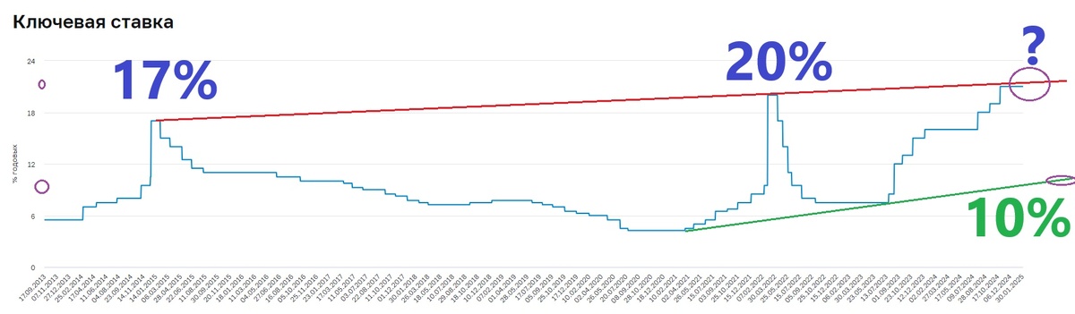 Ожидания по ставке ЦБ РФ