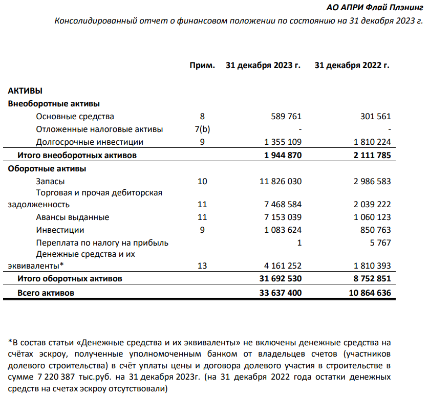 Рисунок 2.1 Баланс АПРИ 2023, активы