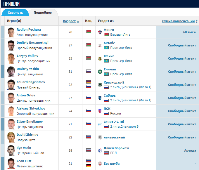 Трансферы «Кубани» зимой 2025 года