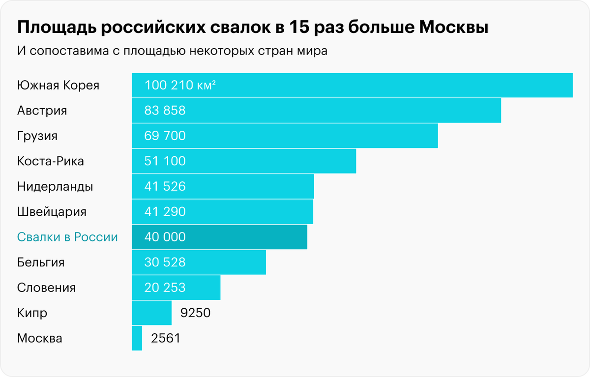 Источник: площади стран — ООН, площадь свалок — Росприроднадзор