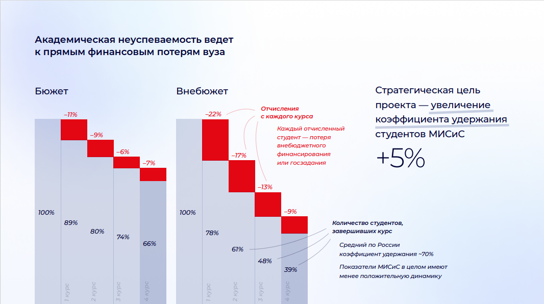 Академическая неуспеваемость ведет к прямым финансовым потерям вуза