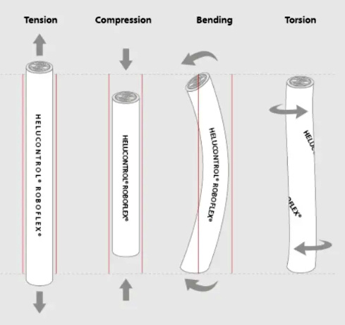 Нагрузки на кабель: растяжение, сжатие, изгиб, кручение.