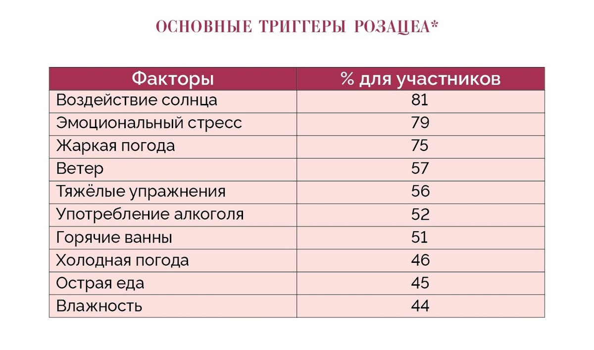 *По данным Национального общества розацеа (NRS).