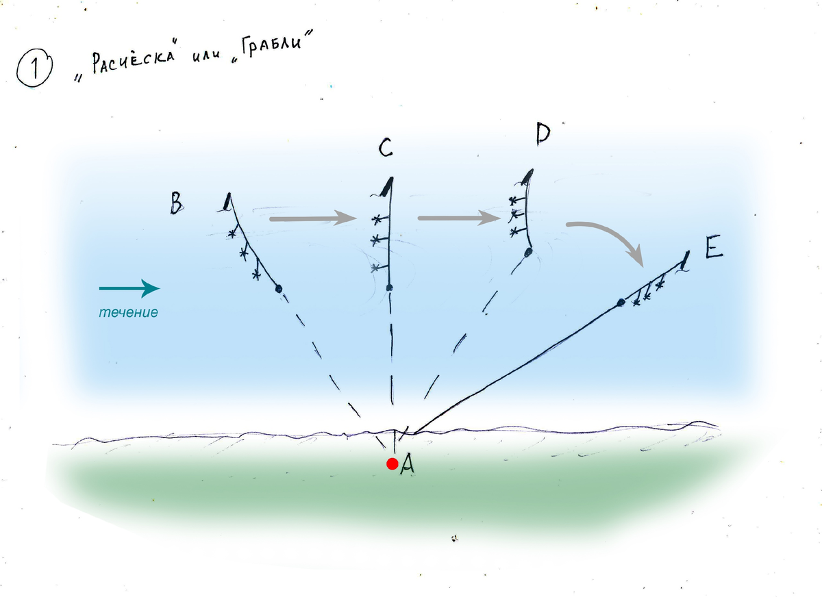 "Рсческа" или "Грабли". Основной способ при ловле на "Деревяшку" с верховым настроем.