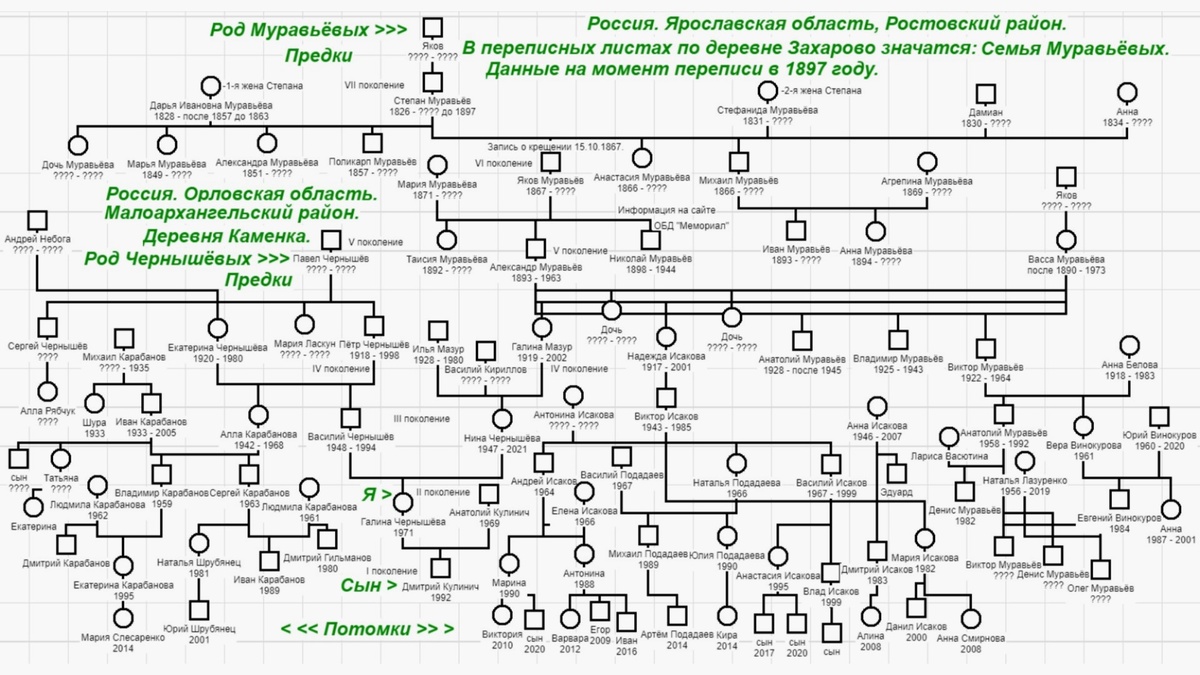 Генеалогическое древо: схема Род Муравьёвых - Род Чернышёвых.