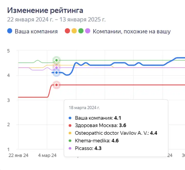 Рейтинг ДО начала работы