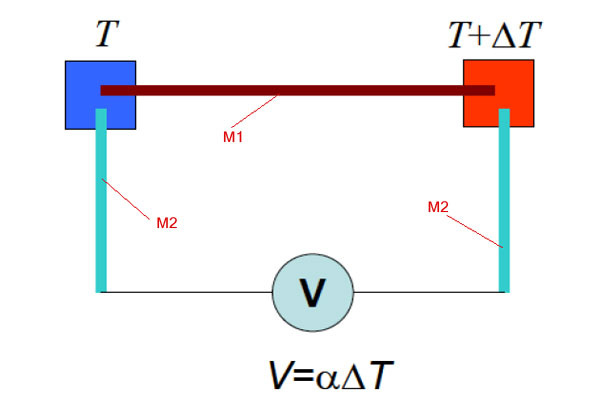 Схематичный пример наглядно показывает эффект Зеебека, выражающийся получением напряжения от разницы температур на переходах спая двух разных материалов