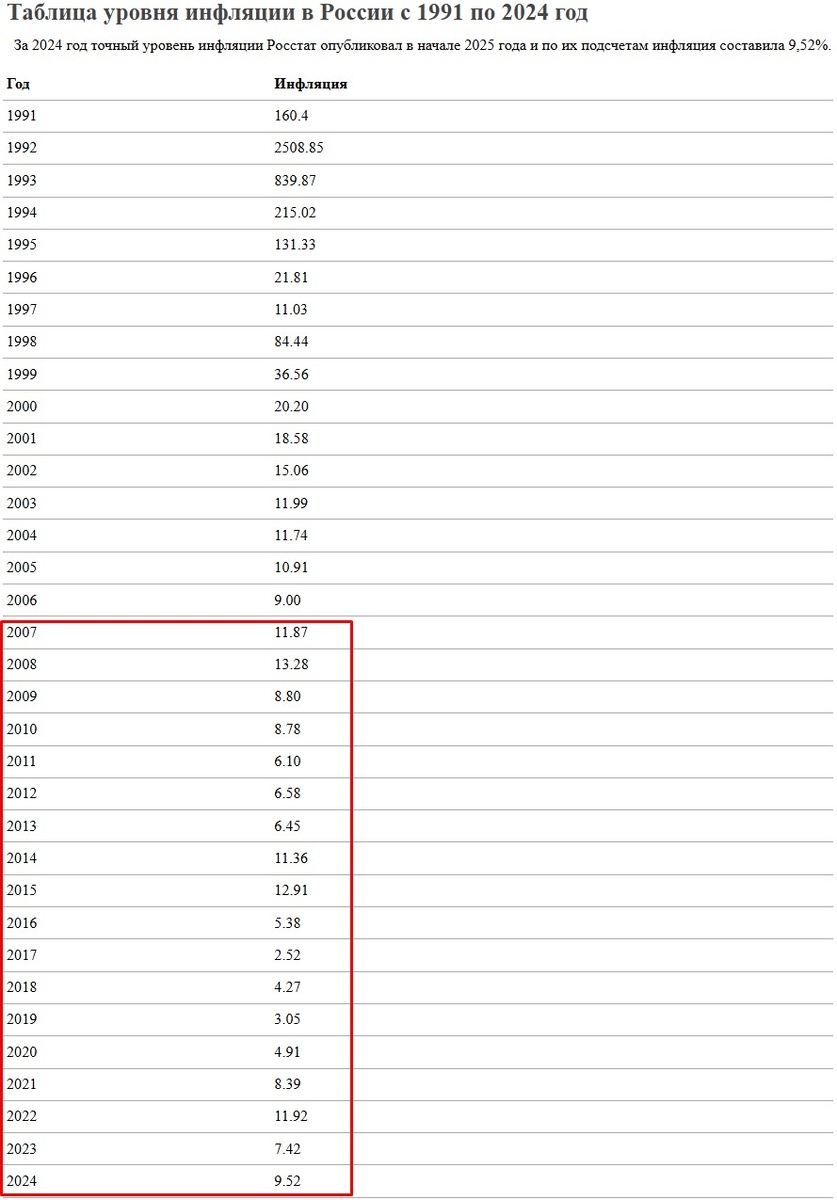 Инфляция по Росстату.