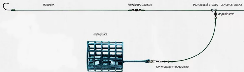Фидерная оснастка для ловли леща. Источник фото moktu.ru