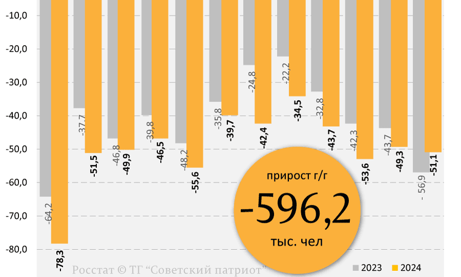 "Естественная" убыль населения России за 2024 год увеличилась по сравнению с 2023 годом