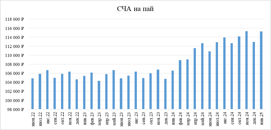График изменения стоимости СЧА фонда (в расчете на 1 пай)