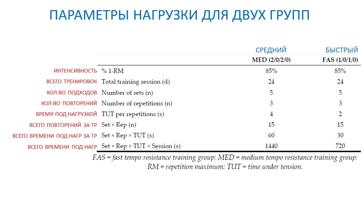 Рисунок 1. Характеристика тренировочной нагрузки для обеих групп.