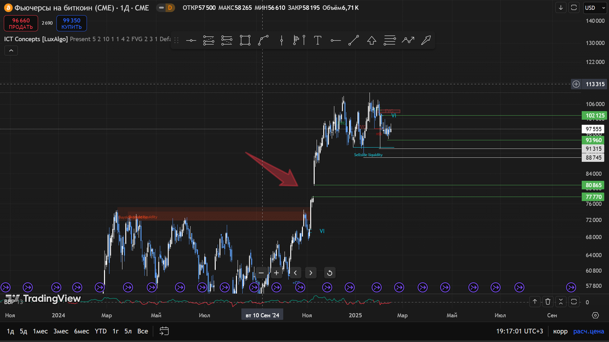 Почему все ждут похода биткоина на 77 000❓