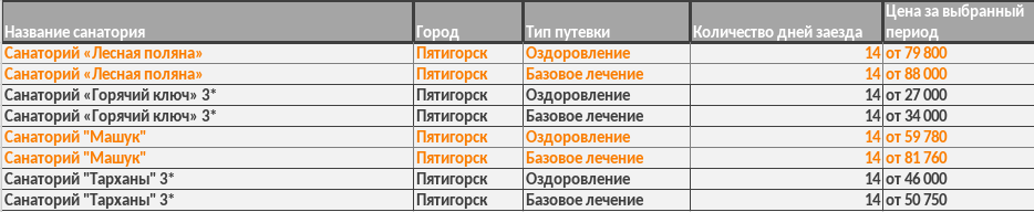 Обзор цен в популярных санаториях Пятигорска. 