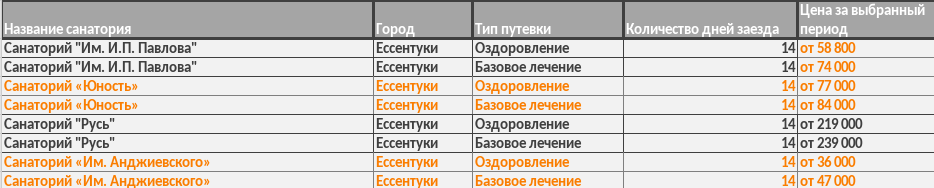 Обзор цен в популярных санаториях Ессентуков 