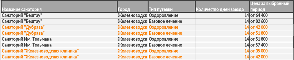 Обзор цен в популярных санаториях Железноводска
