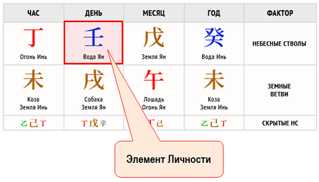 Рис.1 Карта Ба Цзы, Элемент Личности 壬 Вода Ян 
