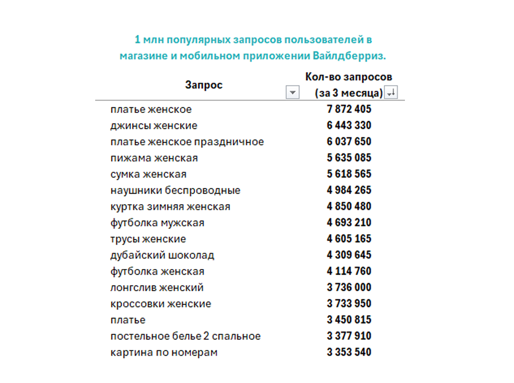 Данные на 22.02.2025 (за последние 3 месяца)