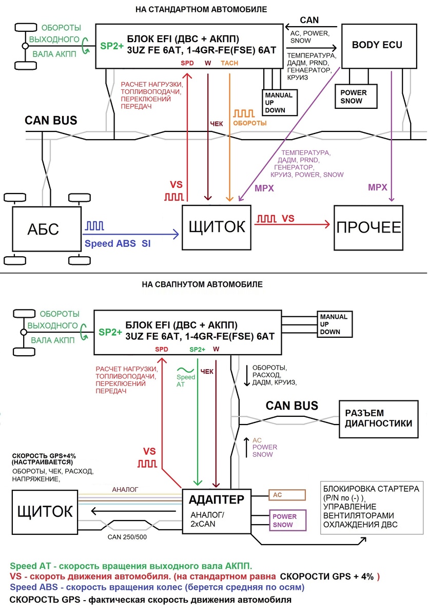 Принцип работы скоростей в стоке и при свапе