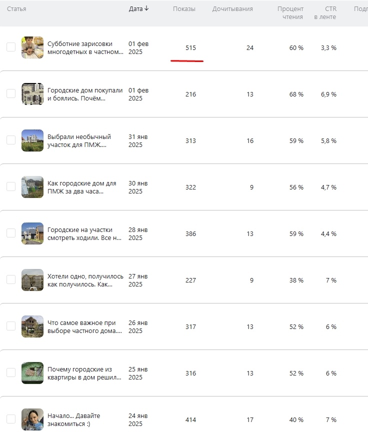 Статистика первых статей. Надо понимать, что чуть ли не половина из этих цифр - это "накрутка" от самих себя - когда листаешь канал, показываешь его кому-то или еще что-то такое.