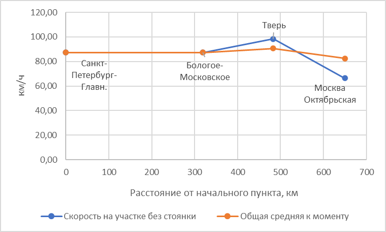 Порстроено автором по данным Туту