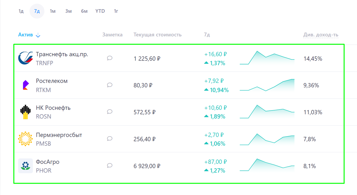 Дивидендные аристократы России