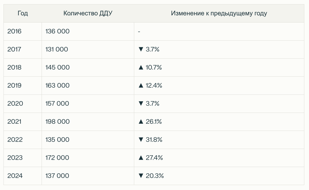 Данные: ЦИАН, Метриум, RBC Realty