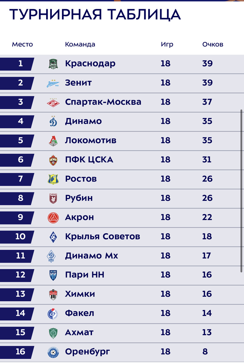 Таблица РПЛ по итогам осенней части чемпионата. 
