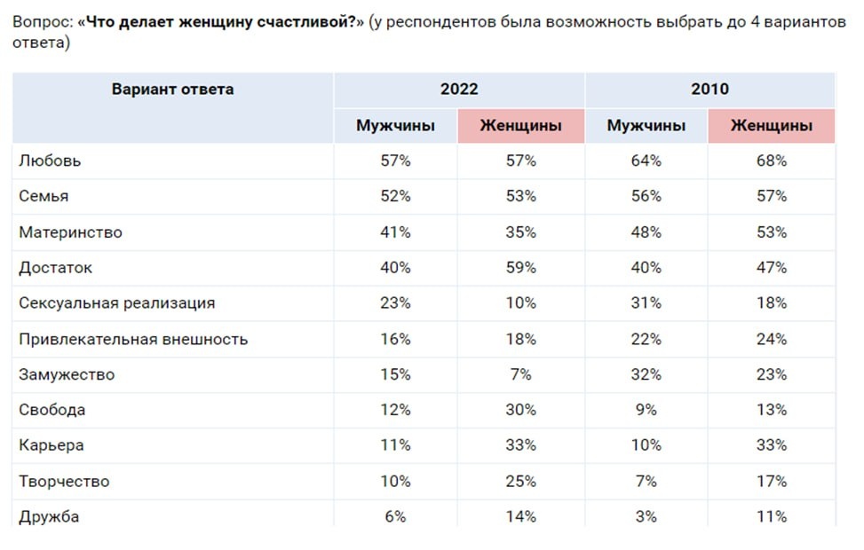 Исследование 2023 года, в таблице опечатка. Опрос Суперджоб, данные обирались во вех регионах России