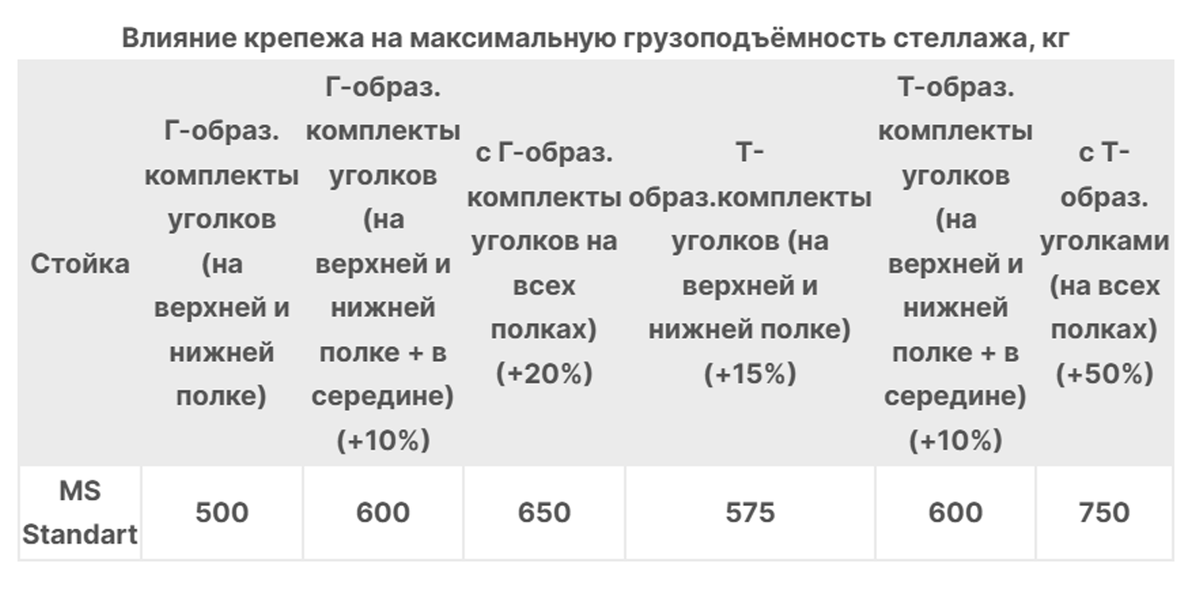 Как влияет на грузоподъемность вид крепежа