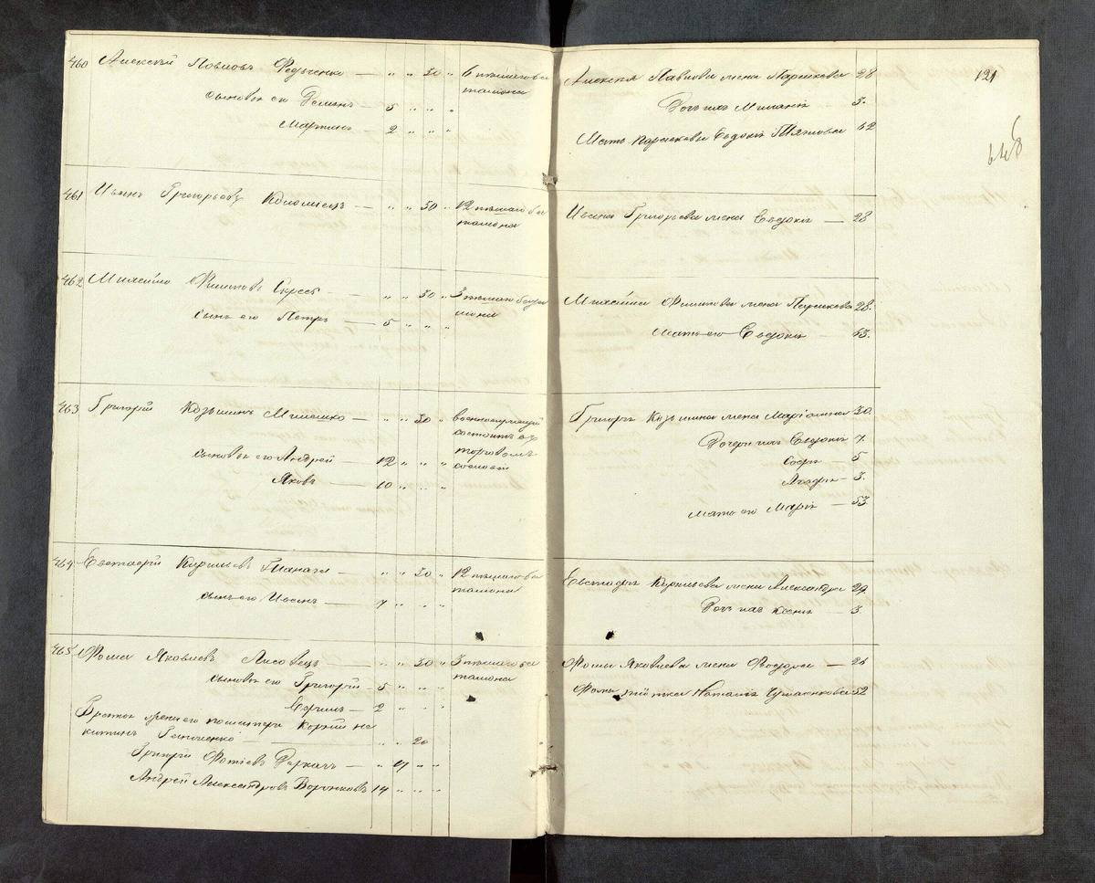          Под номером 463 Григорий Козьмич Мелешко имеет сына Андрея 12 лет. Легко посчитать, что год его рождения 1850 и может иметь сына Петра 1870 г.р. А Петр Андреевич Мелешко мой прапрадед. 