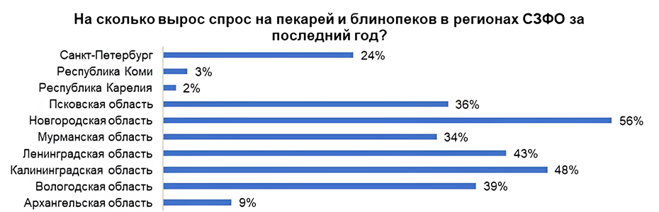    На сколько вырос спрос на пекарей и блинопёков в регионах СЗФО за последний год. Автор фото: Пресс-служба HeadHunter