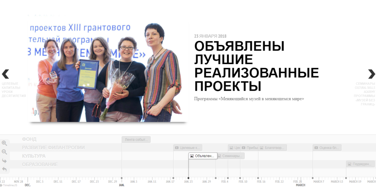 Таймлайн как часть годового отчета благотворительного фонда
