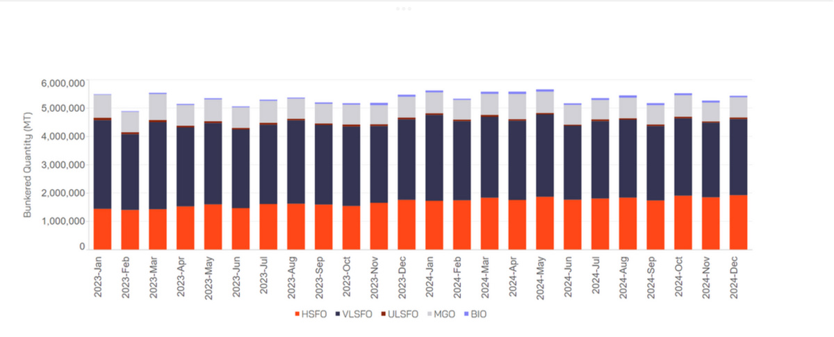Рисунок 2. Статистика по разным сортам топлива в общем объеме бункера, протестированного компанией VPS.