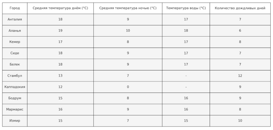 Таблица средних показателей погоды в Турции в марте.