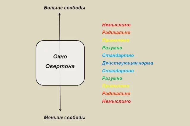   Что такое окно Овертона?