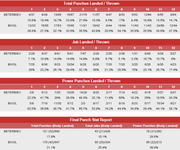 Статистика ударов
